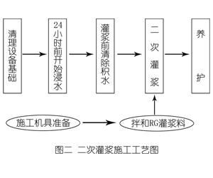 海盐灌浆料施工工艺—文字完整版
